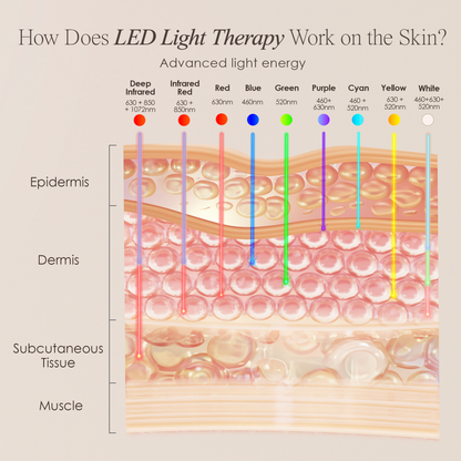 LumaLux Face+ | Pro LED Red Light Therapy Face & Neck Mask