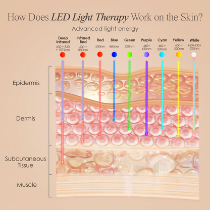 LumaLux Face | Pro LED Red Light Therapy Mask