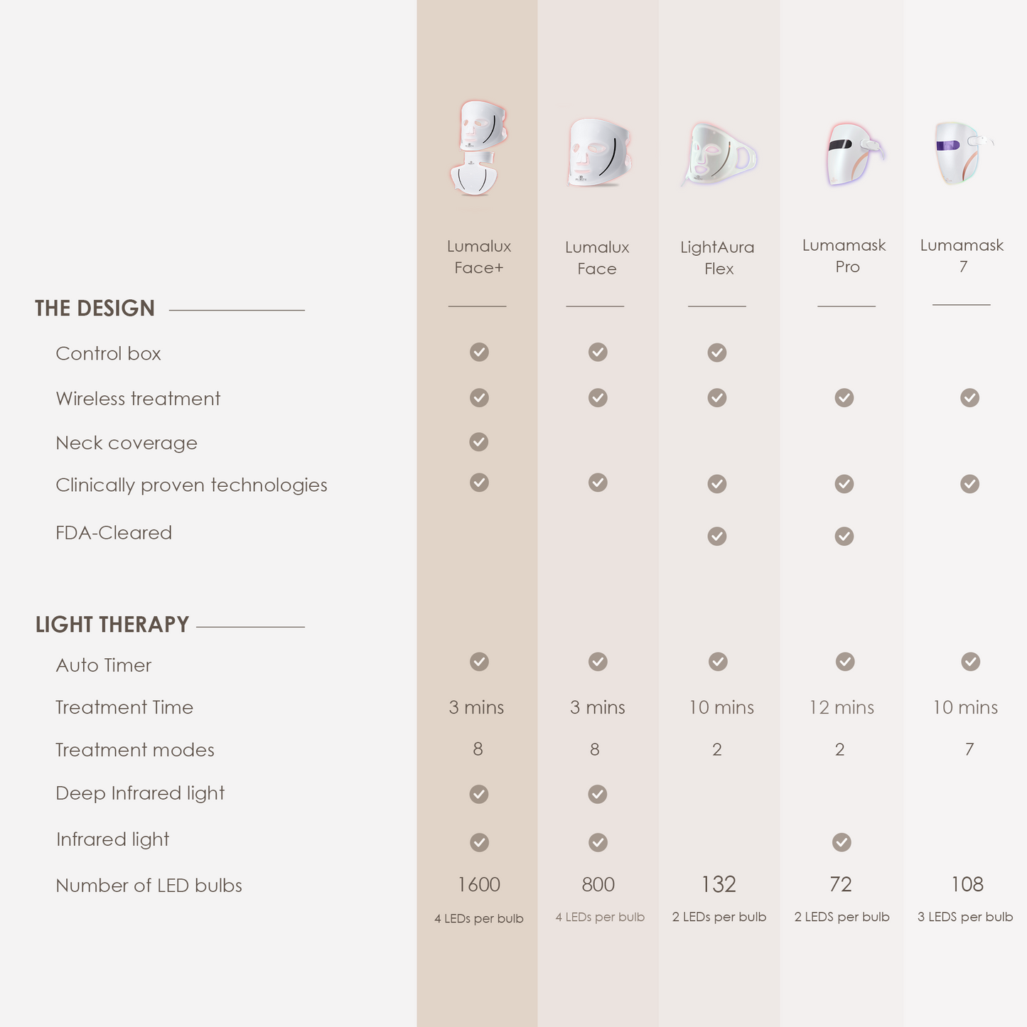 LumaLux Face | Pro LED Red Light Therapy Mask
