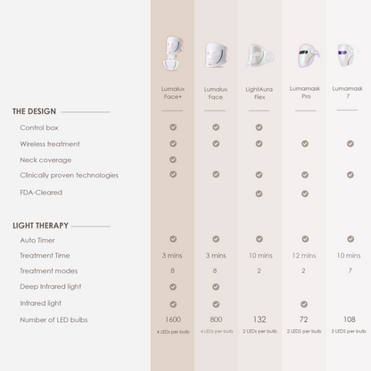 LumaLux Face | Pro LED Red Light Therapy Mask