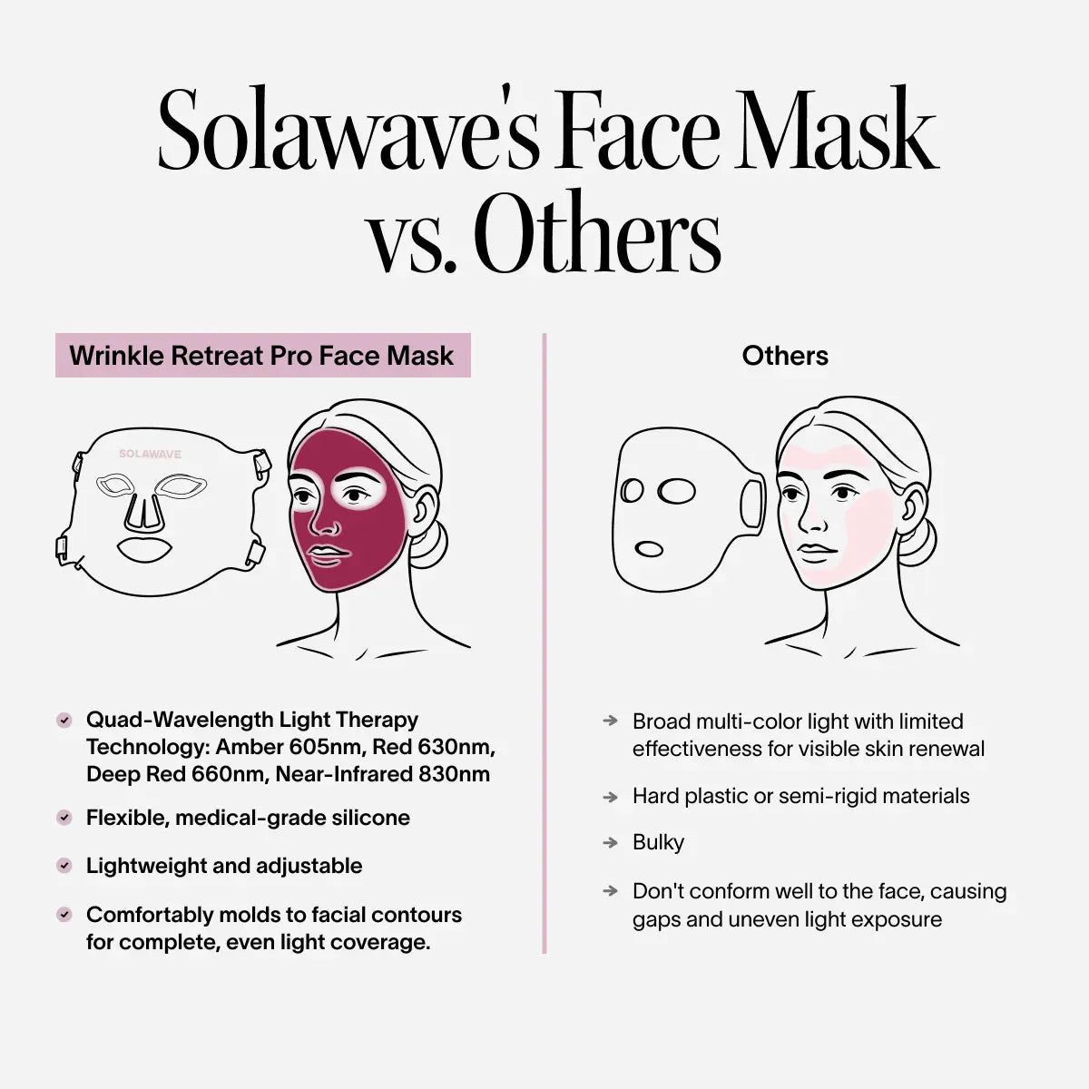 Wrinkle Retreat Pro LED Face Mask with Red, Infrared, Deep Red, and Amber Light Therapy