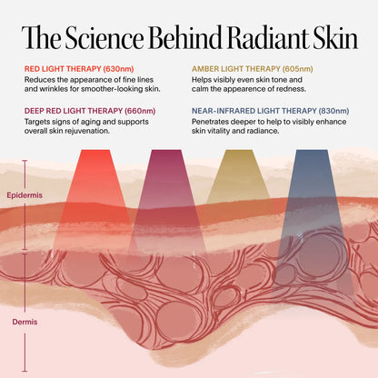 Wrinkle Retreat Pro LED Face Mask with Red, Infrared, Deep Red, and Amber Light Therapy